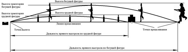 Прямой выстрел по грудной фигуре. Дистанция прямого выстрела АК 74. Дальность прямого выстрела АК-74 по бегущей фигуре. Дальность прямого выстрела из АК-74 по грудной.